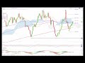 Daily Technical Update 180225 Hang Seng, Nikkei, S&P500. Nasdaq 100. USD, JPY. Gold & Copper
