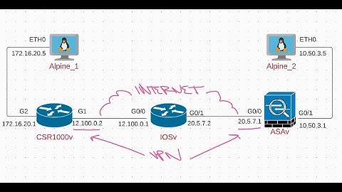 CML2 Lab - IKEv2 IPSec VPN - CSR1000v & ASAv with Alpine Linux