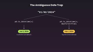 pd.to_datetime() — parse dates