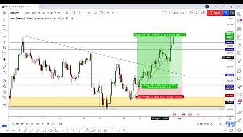 NZD/CAD Hit All Targets140 Pips , New Update After Daily Clousre