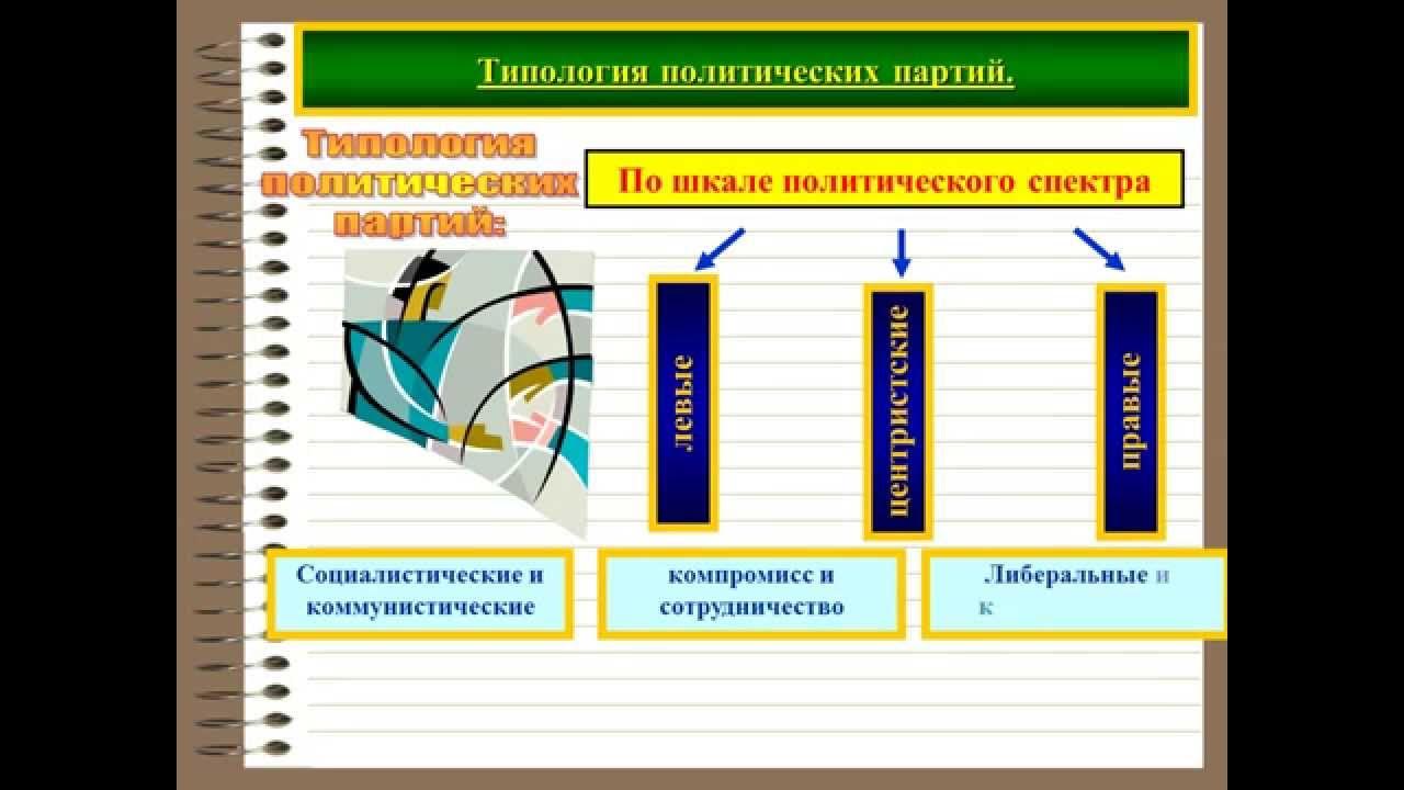 Партии по шкале политического спектра. Политические партии левые правые и центристы таблица. Политический спектр левые и правые. Левые правые и центристские партии. Типология политических партий.