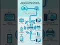 WIFI ROUTER CONNECT MULTIPLE DEVICES #career #networking #windows
