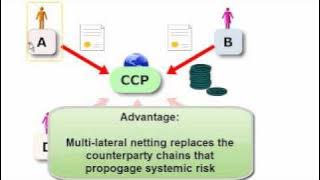 Download lagu FRM: Central counterparty (CCP)