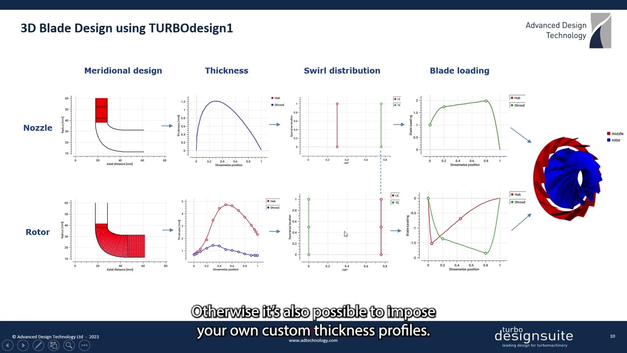 Design of Radial Turbine Rotor and Nozzle