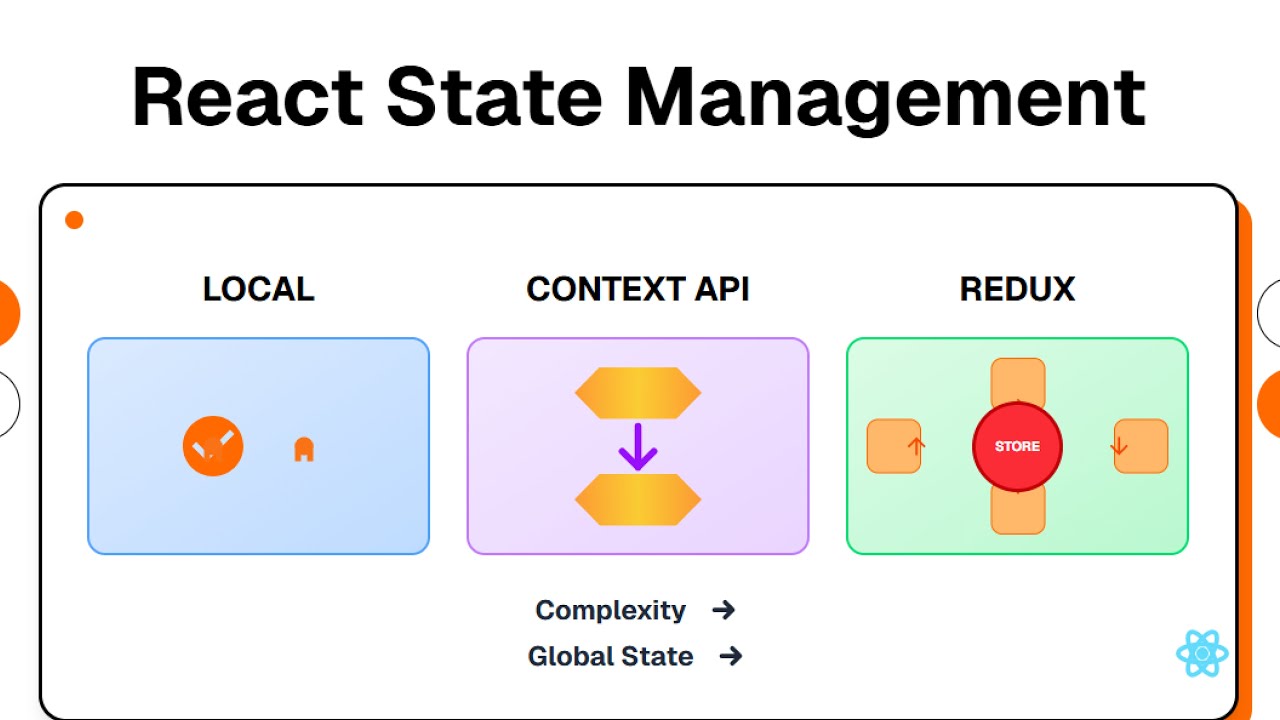 State Management in React - YouTube