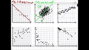 Scatter plots and their best fit line