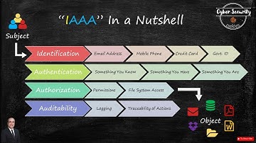 03 - Understand IAAA in Cyber Security
