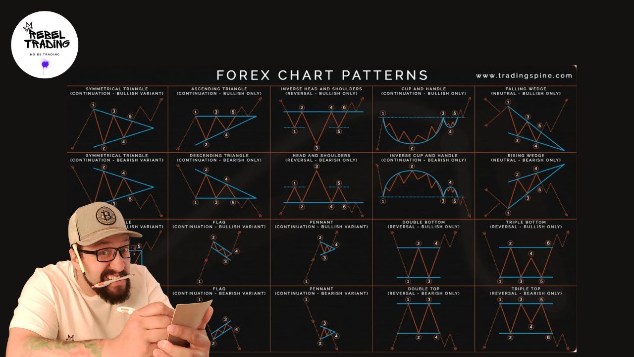 Chart Patterns Explained (How I Use Them) - YouTube