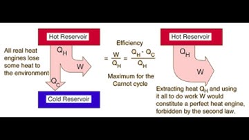 The First & Second Laws of Thermodynamics  explained using heat engine example.