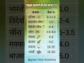 Agriculture supervisor vaccancy cutoff #agriculture #gk #agriculturesupervisor