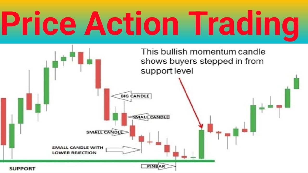 Price Action Explained | Price Action Trading Explained | | Benefits From Price Action Trading ...
