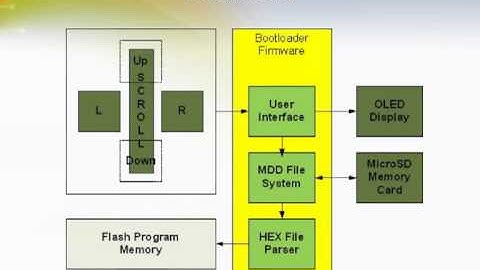 MPLAB Starter Kit for PIC18F MCUs