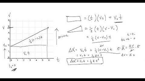AP Physics - Deriving Kinematic Equations from Graphs