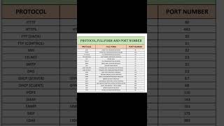 computer Network Protocol #computereducation