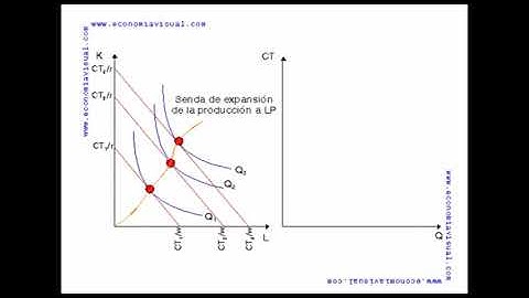 Production expansion path and long run total cost curve