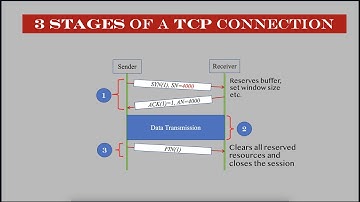 Stages of TCP connection