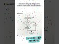 Flowchart to find greatest number #shortsviral #education