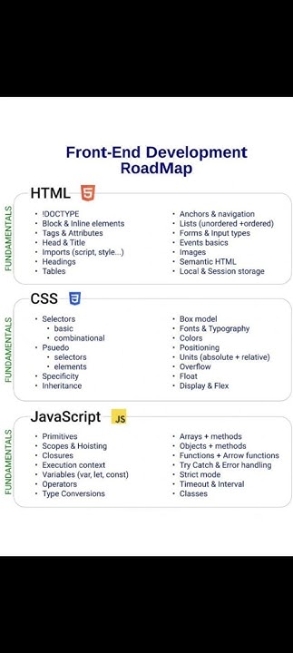 Front-end development Roadmap 💡🚀 #css #javascript #python #programming ...