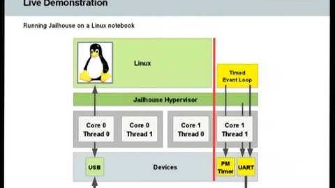 FOSDEM 2014 - Jailhouse A Partitioning Hypervisor For Linux