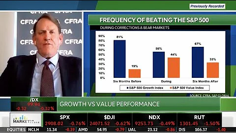 Sam Stovall Assesses Market Recovery Conditions