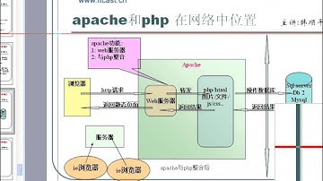 传智播客 韩顺平 php从入门到精通 视频教程 第035讲 php运行过程时序图 php书写规范