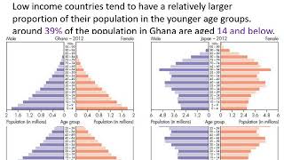 IGCSE Economics – Developed and Developing Economies Unit 1 Population Growth
