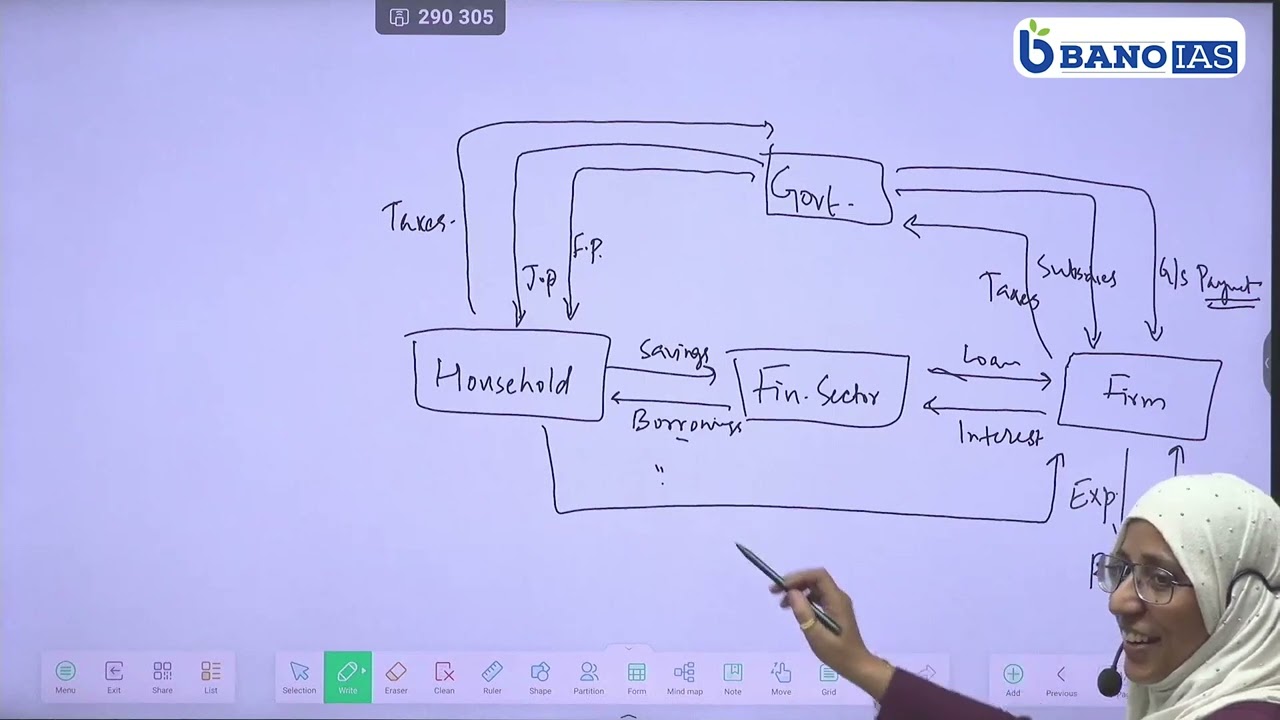 Economic relations between Households, Firms and Financial Sectors (the circular economy) #concept