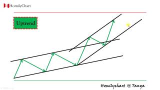 Homily Chart(English) Learning Trend Lines  #4 Ascending Channel #TechnicalAnalysis2