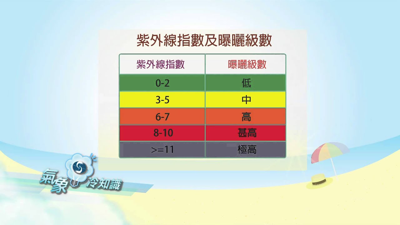 紫外线资讯｜香港天文台(HKO)｜本港天气