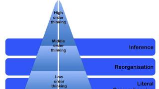 Famous Cognitive levels Profile