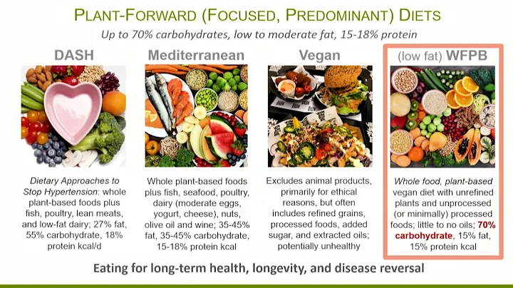Plant Based Health & Nutrition 2022 | Dr. Richard ...