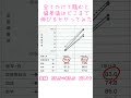 【偏差値50→80?】進研模試、3ヶ月でどこまで上がるのか?結果…(高1)