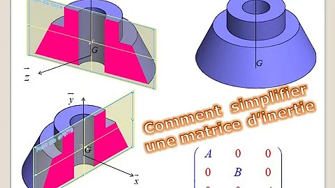 Pourquoi les produits d'inertie sont nuls ?