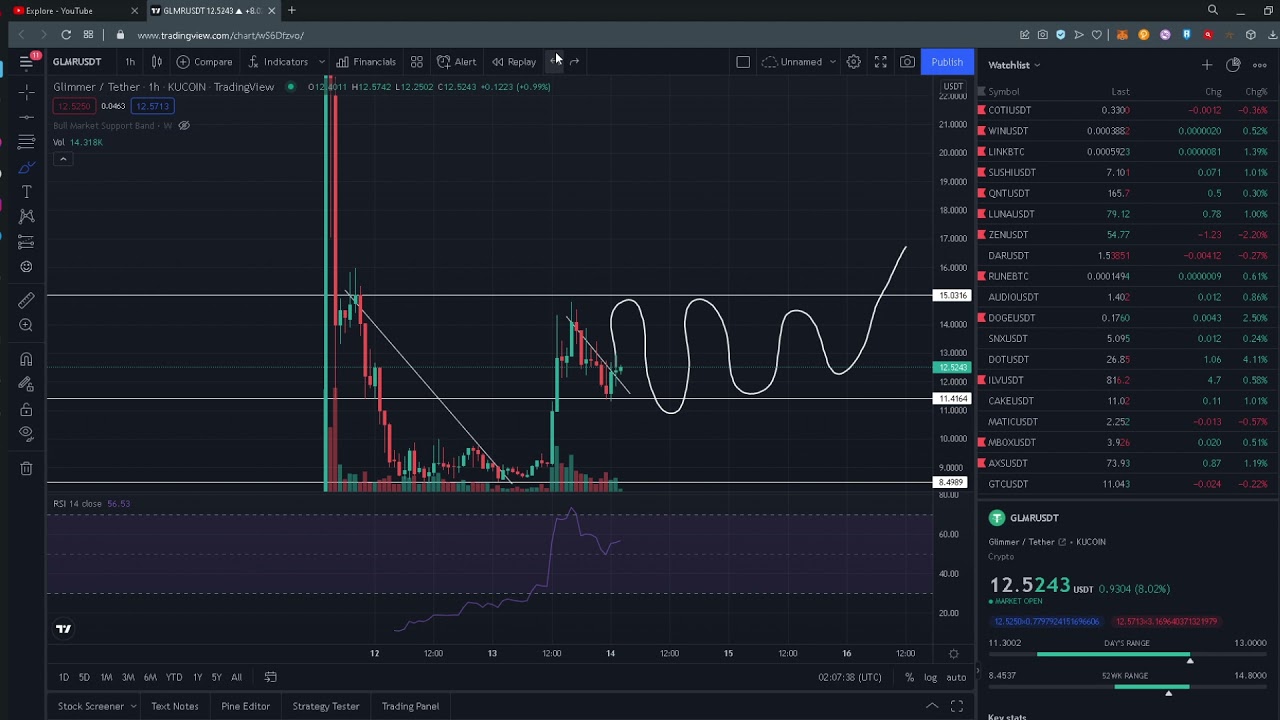 $Glmr Moonbeam Analysis/Price Prediction (Further pump?!?)