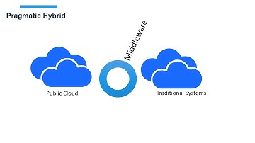 Introduction to Hybrid Cloud computing