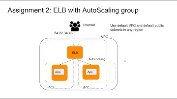 AWS Tutorials - Auto Scaling With Load Balancer - Load Balancer with Auto Scaling - AWS (Hindi)
