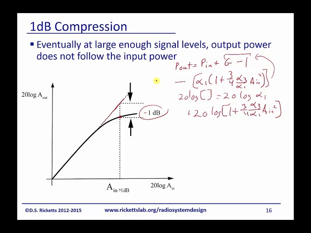 How to Measure 1 Db Compression Point Using Spectrum Analyzer  