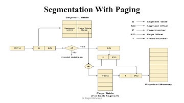 segmentation - Paging with Segmentation - Memory Management - OS By Dr. Ragini Karwayun