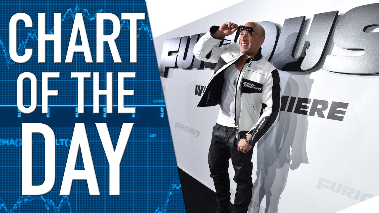 Comcast’s NBC Universal Wins at the Box Office With Fast and the Furious 7