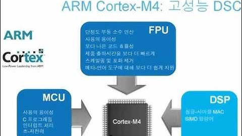 고성능 아날로그 디바이스가 내장된 저비용 고성능 Cortex-M4 MCU