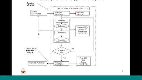 Lecture 08 Introduction to Software Life Cycle by IIT MADRAS