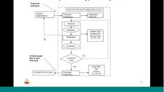 Lecture 08 Introduction to Software Life Cycle by IIT MADRAS