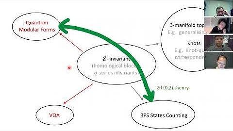 Miranda Cheng : "3d Manifolds, Log VOAs and Quantum Modular Forms"