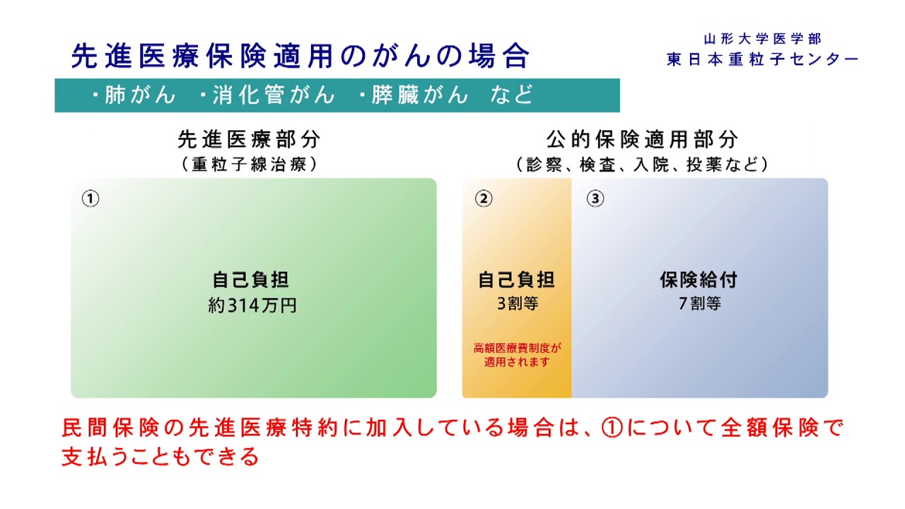 山形大学 医学部東日本重粒子センター 07 治療費について Youtube
