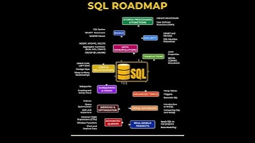 SQL Roadmap | database | #sql | #nosql | #programming