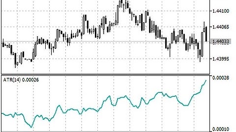 Average True Range ATR – indicator for MetaTrader 5