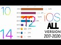 Most Popular iOS Versions (2017-2020)