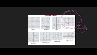 SAAT Math || Parent functions transformations