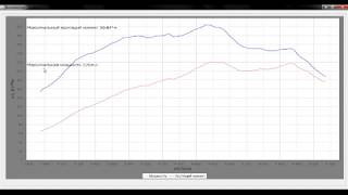 Dyno testing on DIY boost controller(Honda d16 turbo)