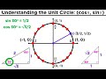 The Easiest Way to Memorize the Trigonometric Unit Circle